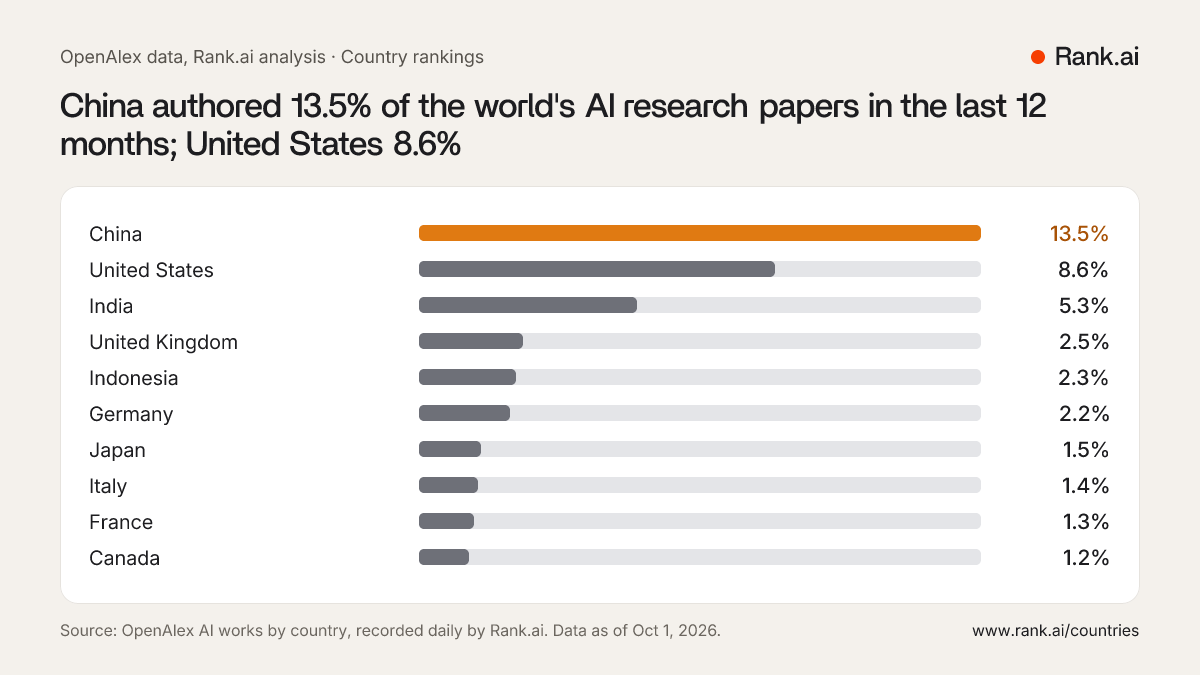 Country rankings: GDP, power, population and AI research for 195 ...