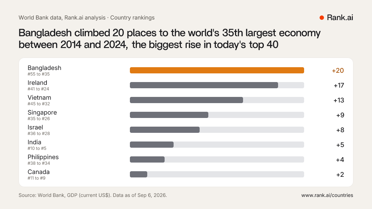 Country rankings: GDP, power, population and AI research for 195 ...