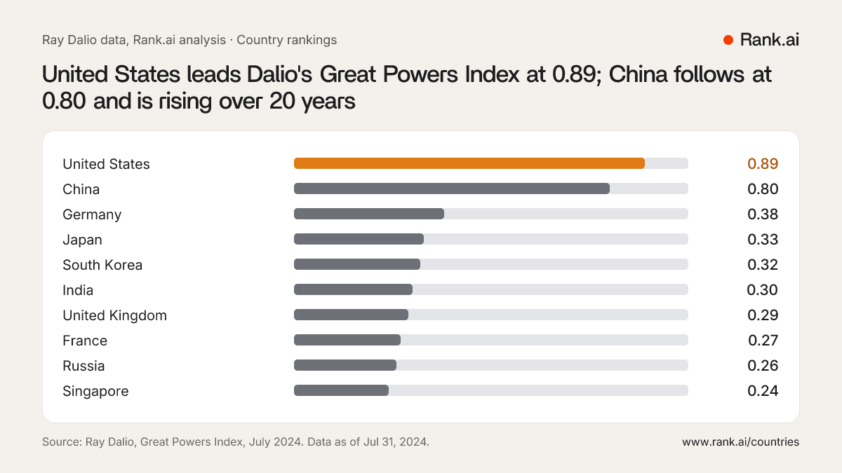 Country rankings: GDP, power, population and AI research for 195 ...