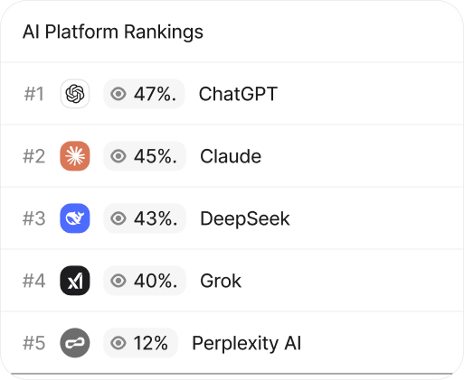 The Rank.ai tracker: one brand's position in each AI platform, ranked with its share of answers.