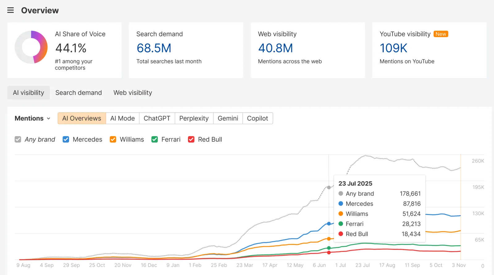 Ahrefs Brand Radar overview: AI share of voice, search demand, web and YouTube visibility, and mentions over time against competitors