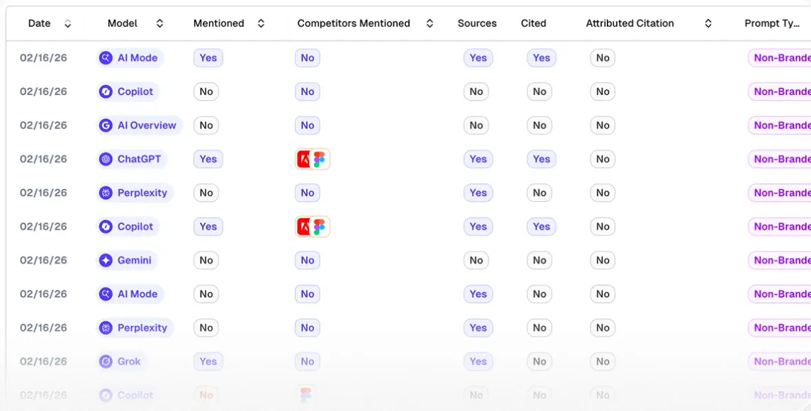 AthenaHQ's prompt response log: one row per model with whether the brand was mentioned, competitors mentioned, sources and citations