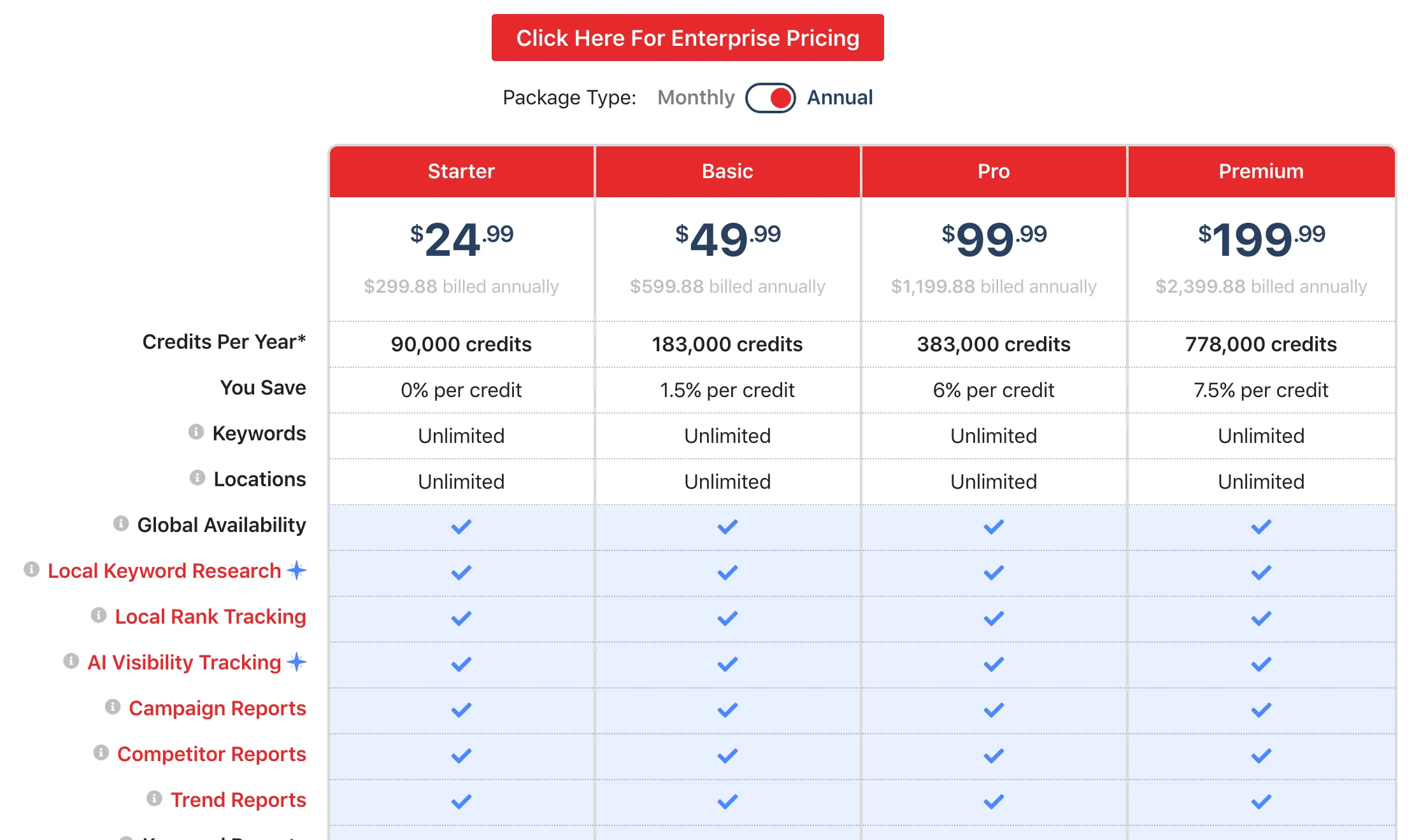 Local Falcon's pricing billed annually: Starter $24.99 a month for 90,000 credits a year, Basic $49.99 for 183,000, Pro $99.99 for 383,000 and Premium $199.99 for 778,000