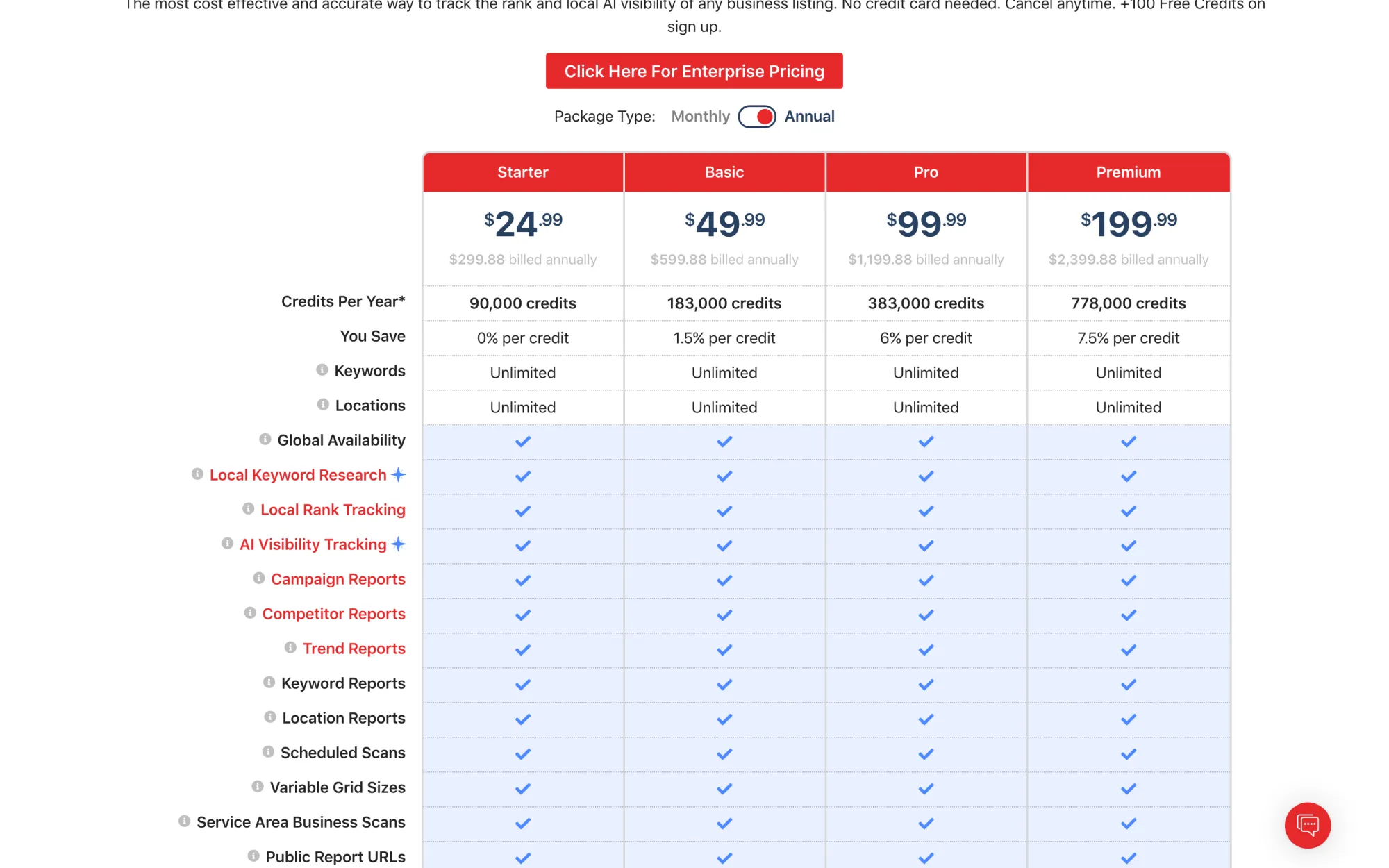LocalFalcon's pricing table with Starter to Premium tiers and annual credit allotments