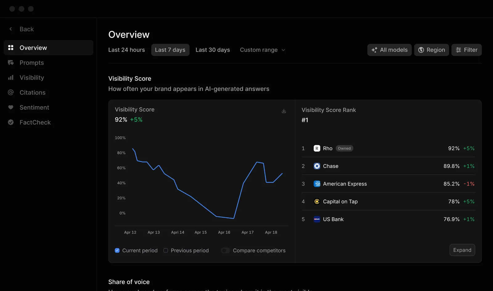 Profound's Answer Engine Insights: a visibility score trend and a visibility rank against competitors