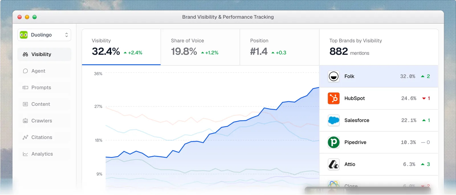 Promptwatch's brand visibility tracking: visibility, share of voice, average position, a visibility trend and top brands