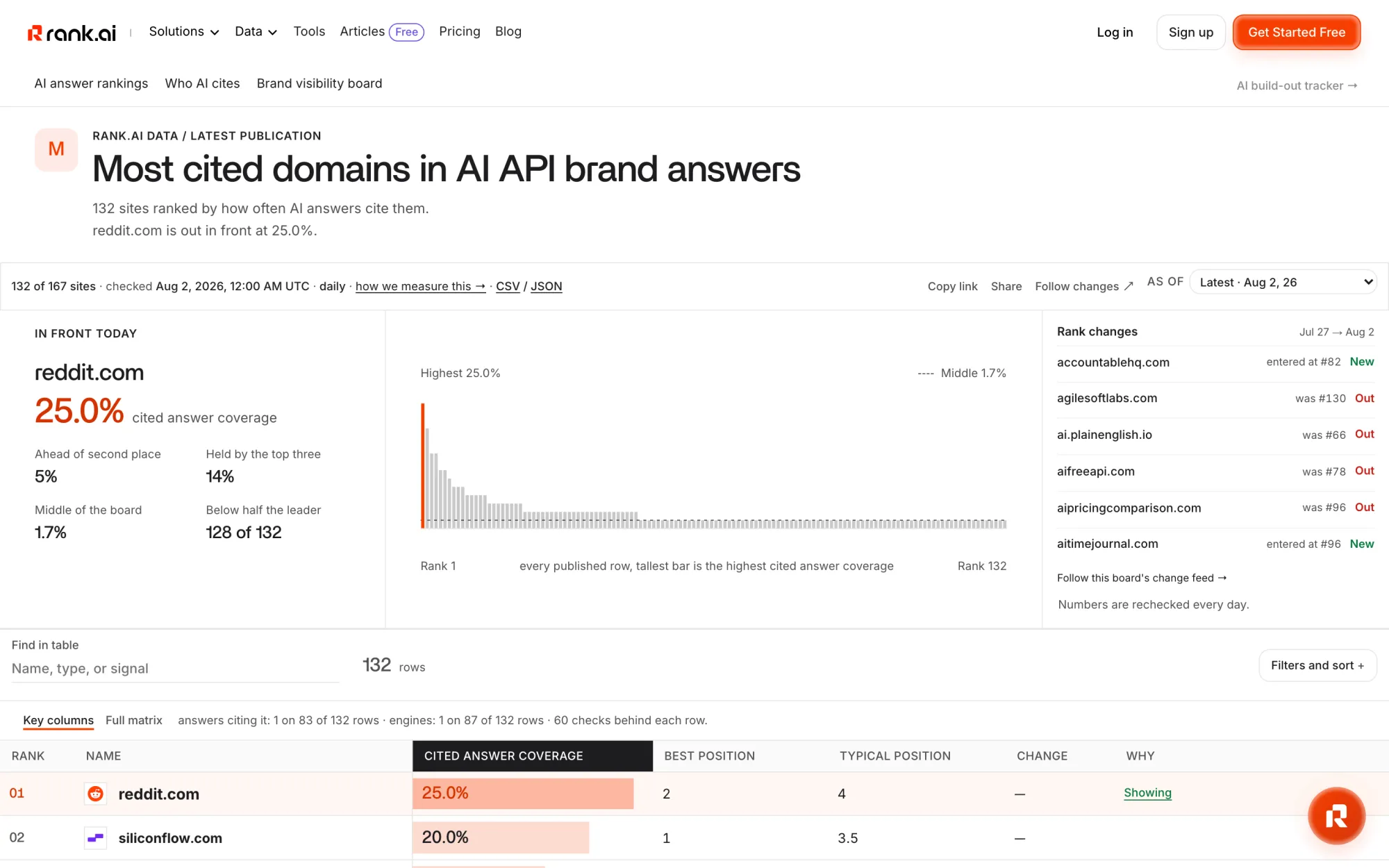 Rank.ai's most cited domains board showing which sites AI answers cite most often