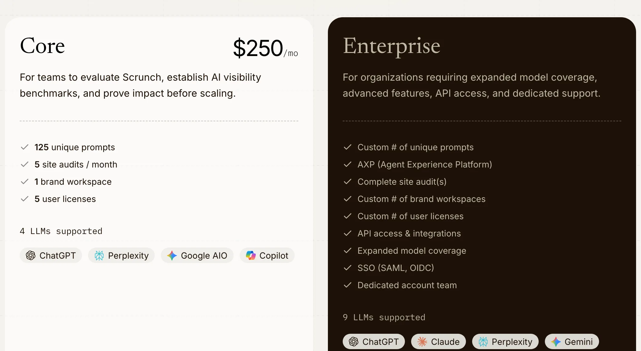 Scrunch's pricing for brands: Core at $250 a month with 125 unique prompts, 5 site audits a month, 1 brand workspace, 5 user licenses and 4 LLMs, beside a custom Enterprise plan with 9 LLMs