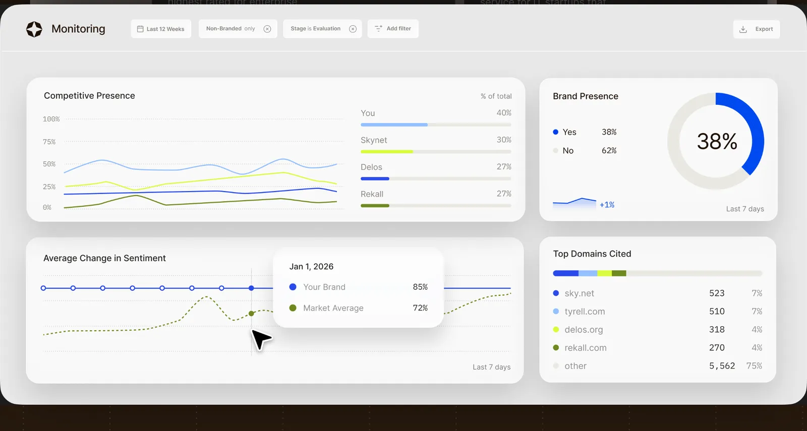 Scrunch's monitoring dashboard: competitive presence over time, brand presence, average change in sentiment and the top domains cited