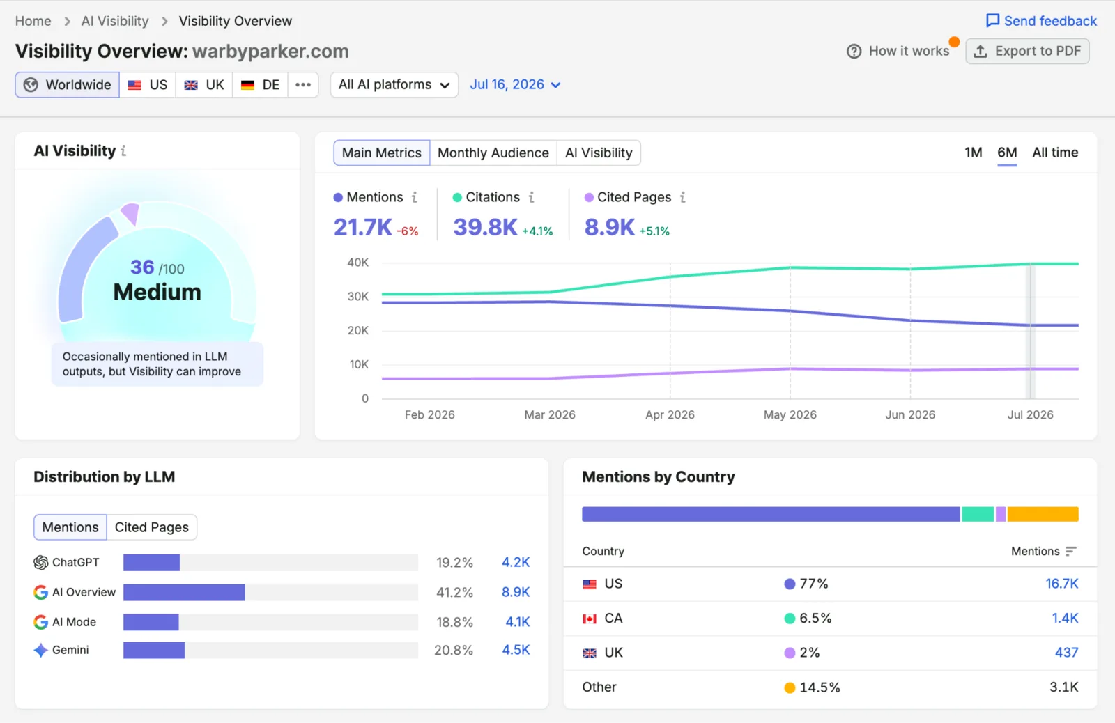 Semrush's AI Visibility overview for one domain: a visibility score, mentions and citations over time, and mentions by LLM and country