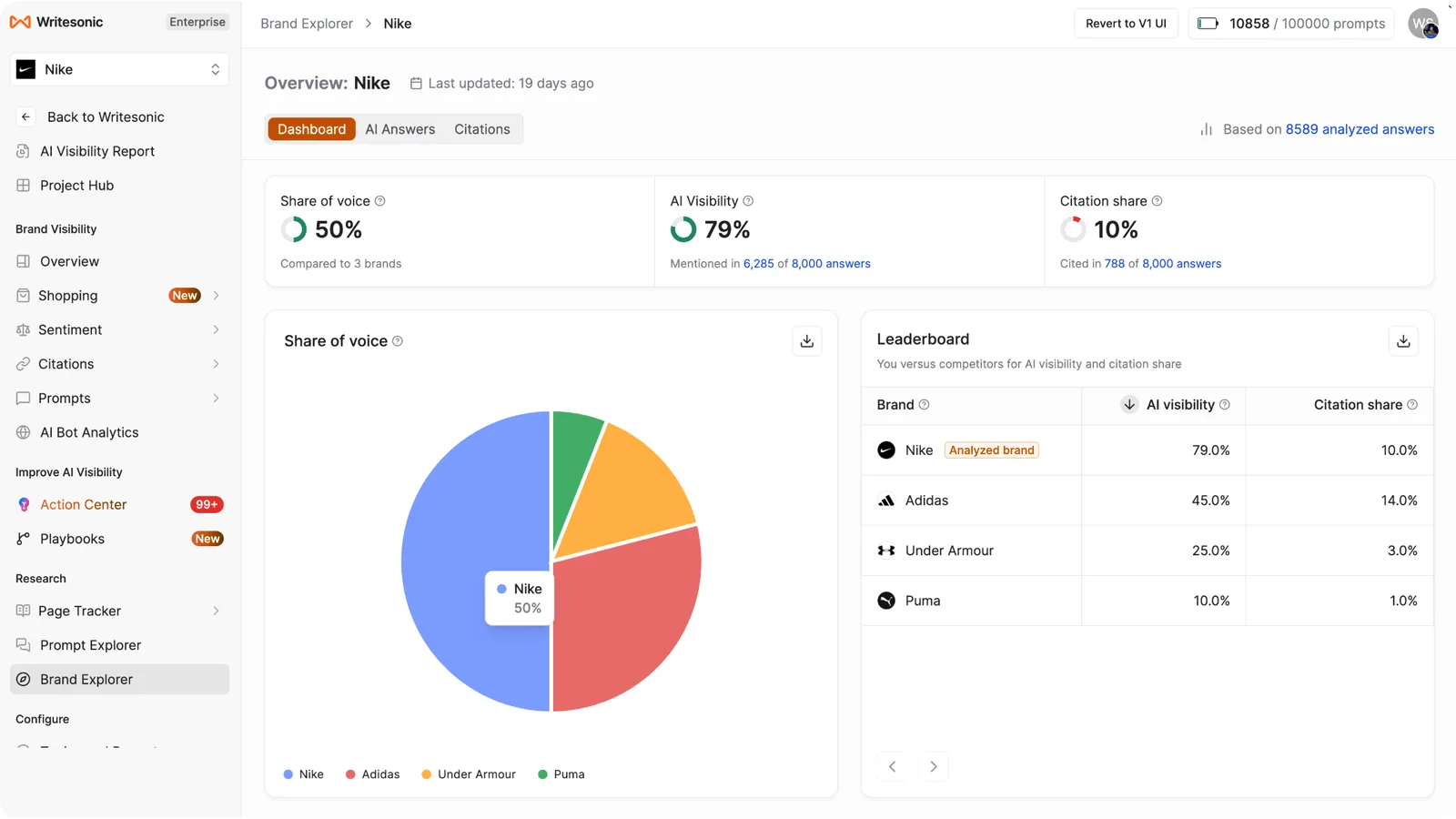 Writesonic's Brand Explorer for one brand: share of voice, AI visibility, citation share and a competitor leaderboard