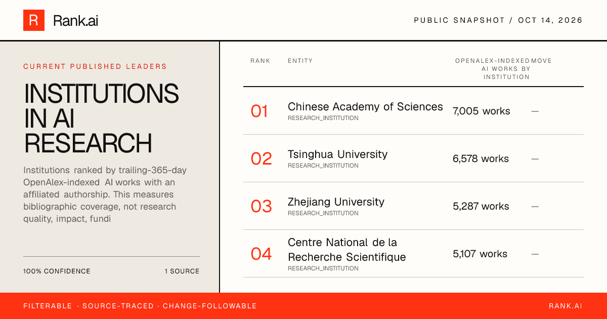 Institutions in AI research | Rank.ai